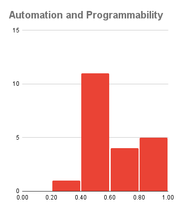 Automation and Programmability - Fail