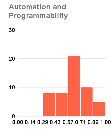 Automation and Programmability - Fail