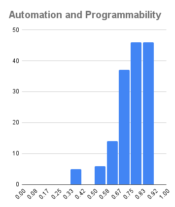 Automation and Programmability - Pass