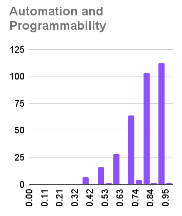 Automation and Programmability - Pass