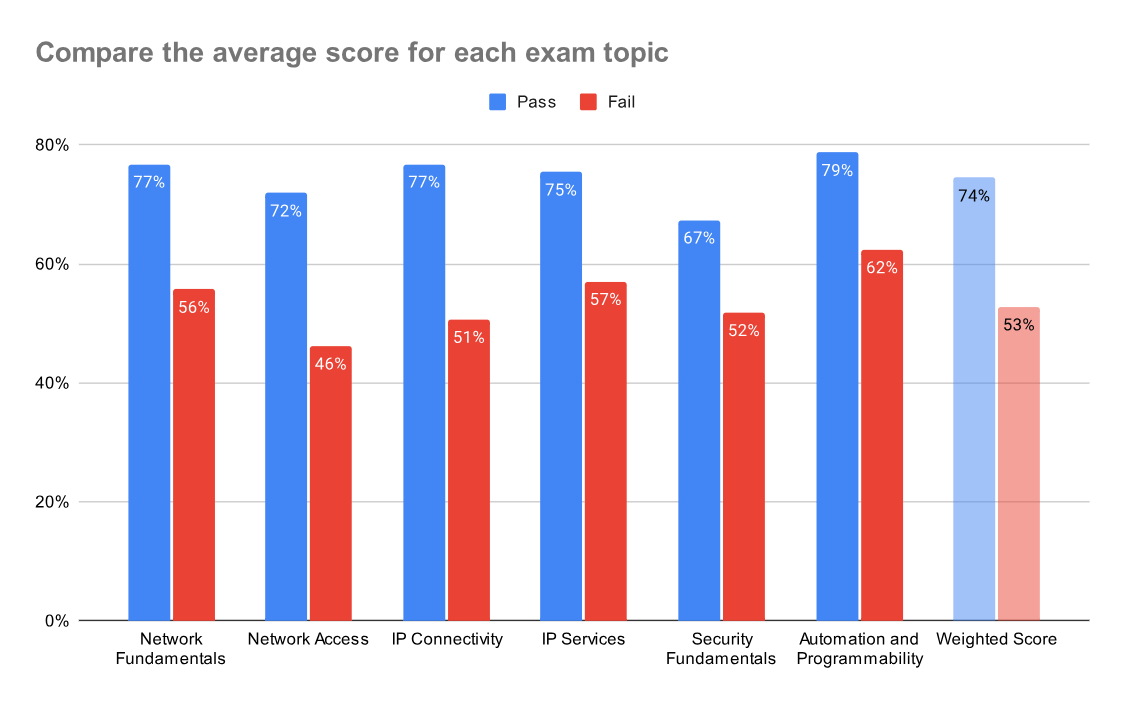 CCNA Exam Topic Average Score