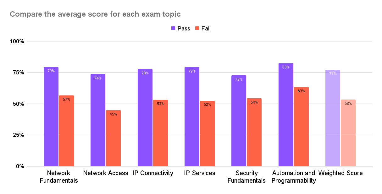 CCNA Exam Topic Average Scores