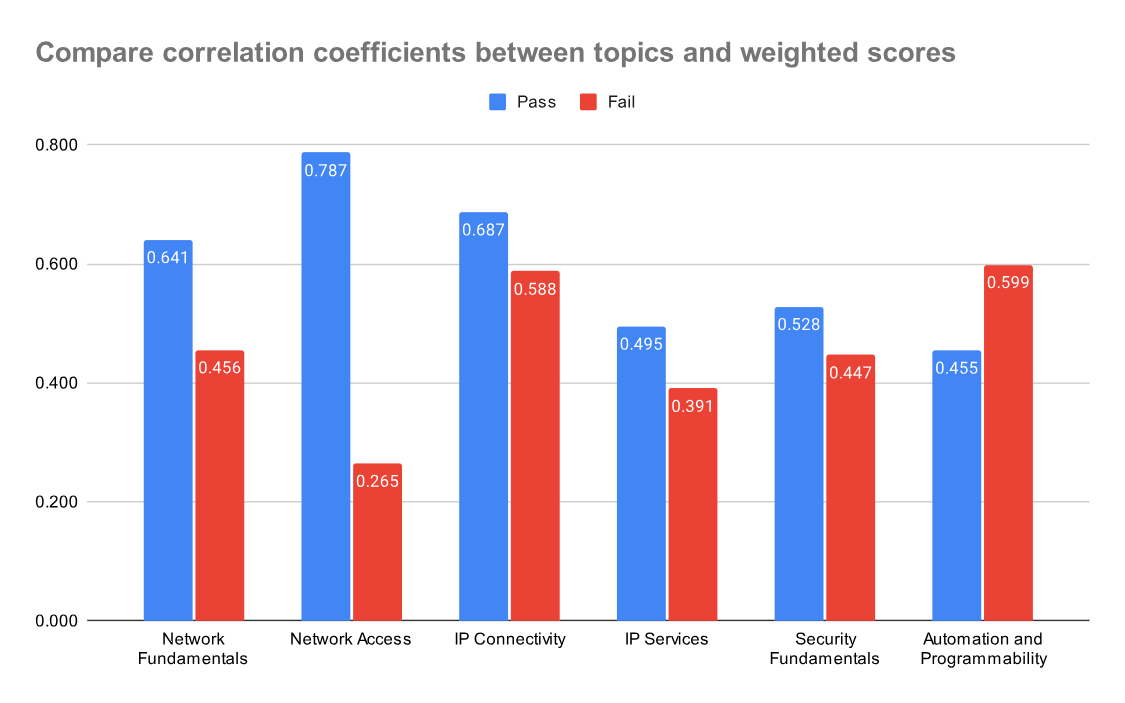 Correlation Coefficients with Weighted Score