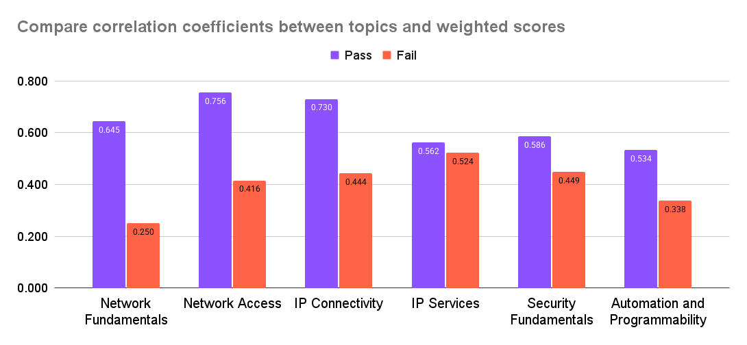 Correlation Coefficients between Topics and Weighted Scores