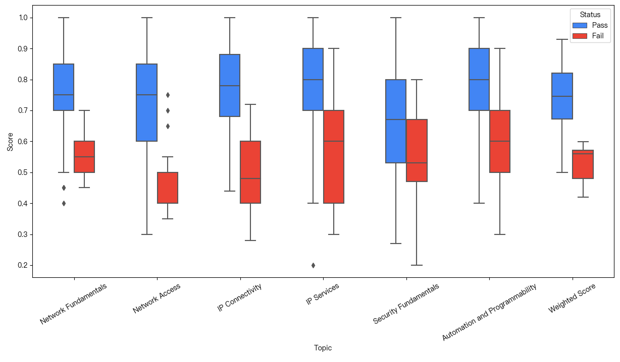 Compare the Distribution of Exam Topics