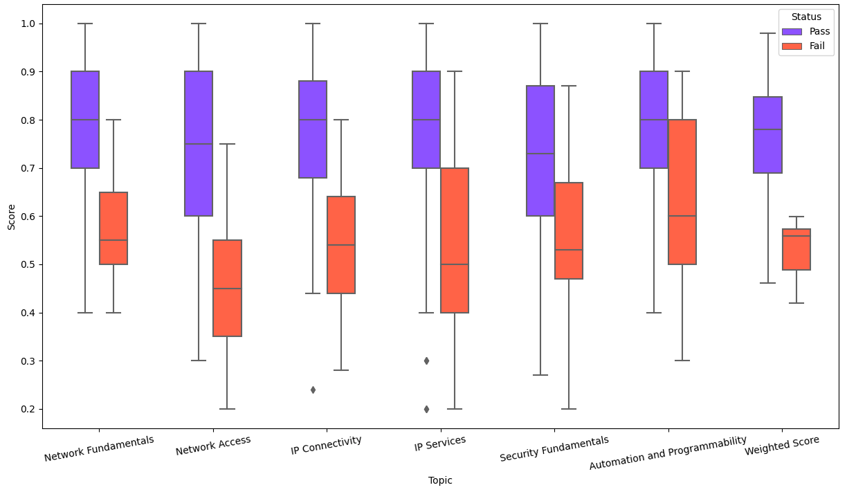 Compare the Distribution of Exam Topics