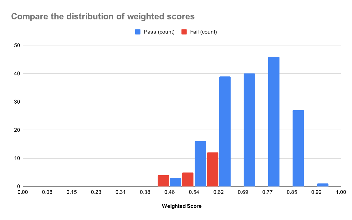 CCNA Weighted Score Distribution