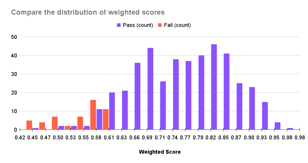 CCNA Weighted Score Distribution