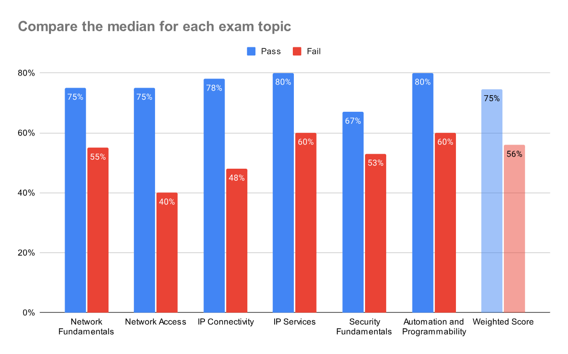 CCNA Exam Topic Median Score