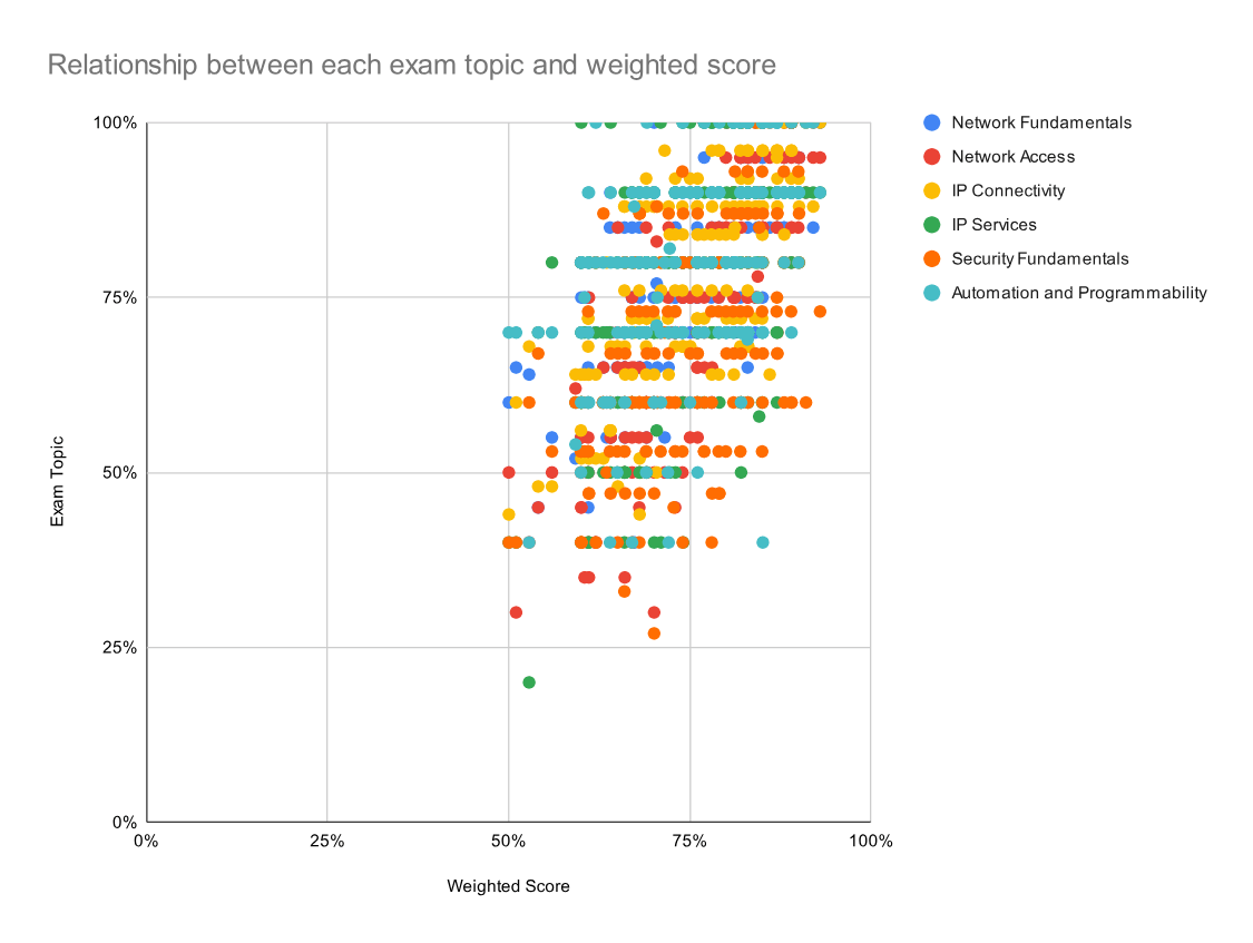 Relationship with Weighted Score