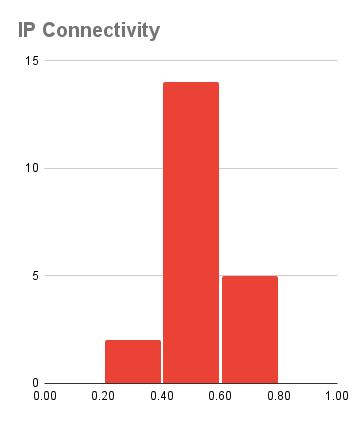 IP Connectivity - Fail