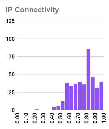 IP Connectivity - Pass