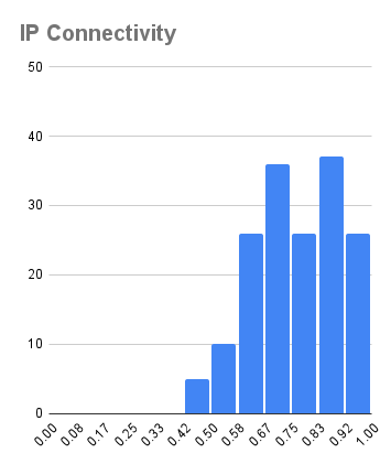 IP Connectivity - Pass