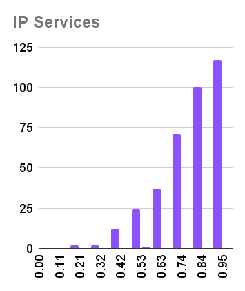 IP Services - Pass