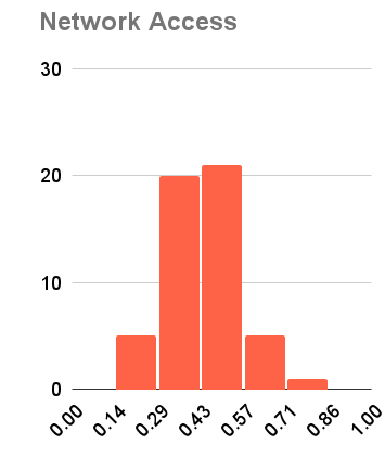 Network Access Distribution - Fail