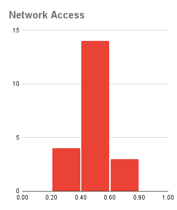 Network Access Distribution - Fail