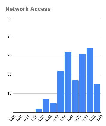 Network Access Distribution - Pass