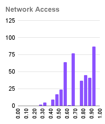 Network Access Distribution - Pass