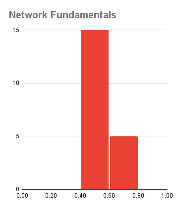 Network Fundamentals Distribution - Fail
