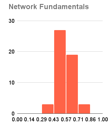 Network Fundamentals Distribution - Fail