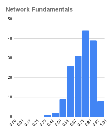 Network Fundamentals Distribution - Pass