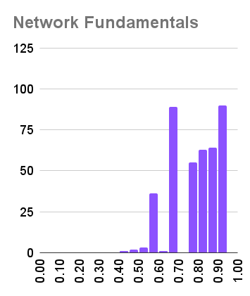 Network Fundamentals Distribution - Pass