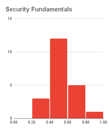 Security Fundamentals - Fail