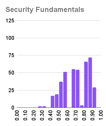 Security Fundamentals - Pass