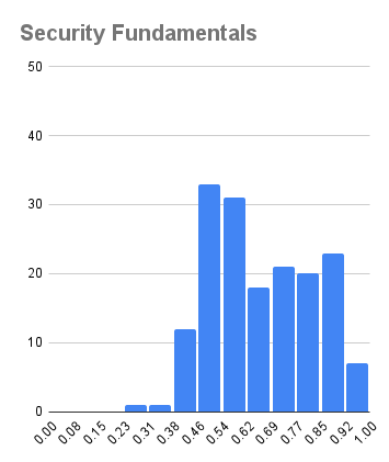 Security Fundamentals - Pass